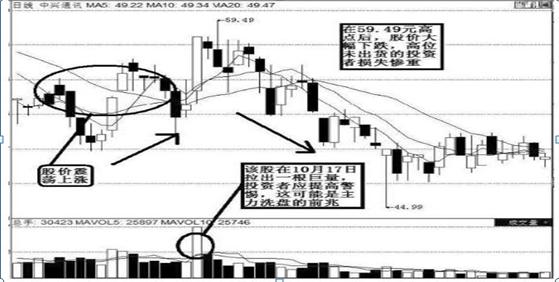 成交量技巧_成交量必知要点_k线点金一本通