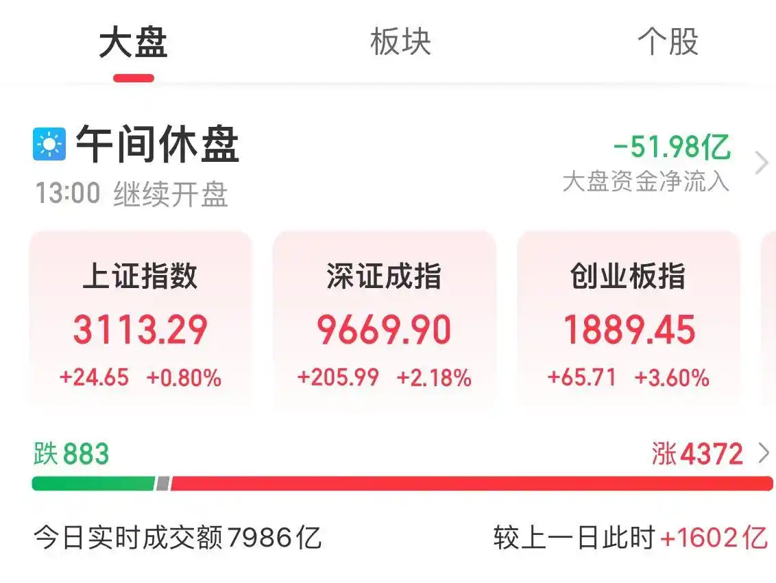 创业板指涨3.6%是什么意思？今天A股为何大涨