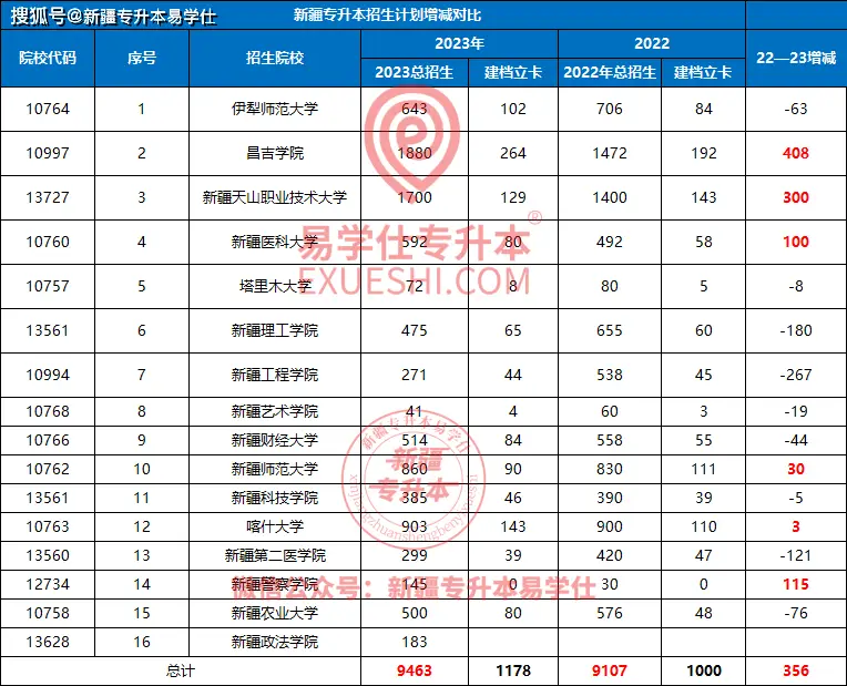 新疆专升本2023招生计划_新疆财经学院录取分数_新疆各院校缩招扩招情况