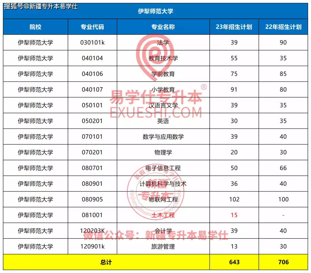新疆专升本2023招生计划_新疆财经学院录取分数_新疆各院校缩招扩招情况