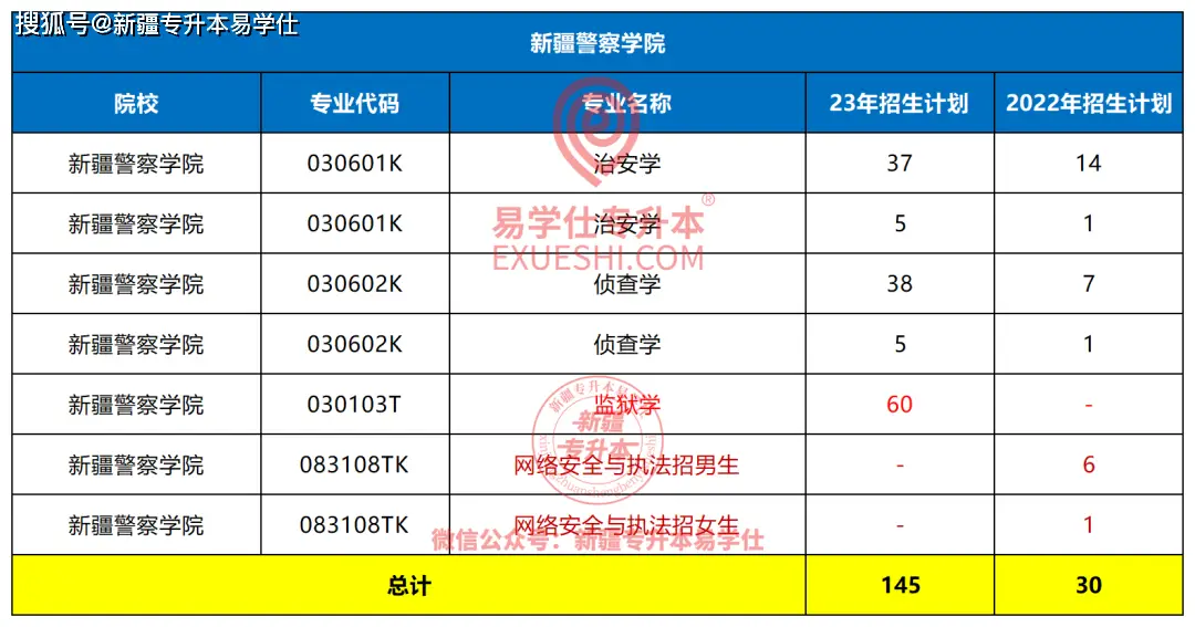 新疆各院校缩招扩招情况_新疆财经学院录取分数_新疆专升本2023招生计划