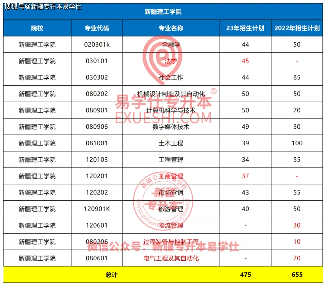 新疆各院校缩招扩招情况_新疆专升本2023招生计划_新疆财经学院录取分数