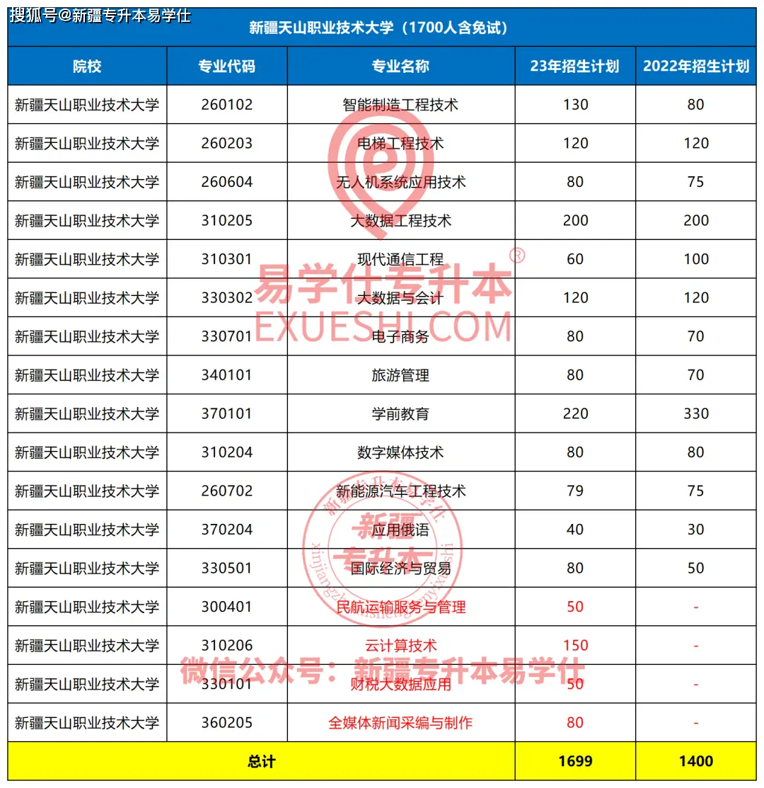 新疆各院校缩招扩招情况_新疆财经学院录取分数_新疆专升本2023招生计划