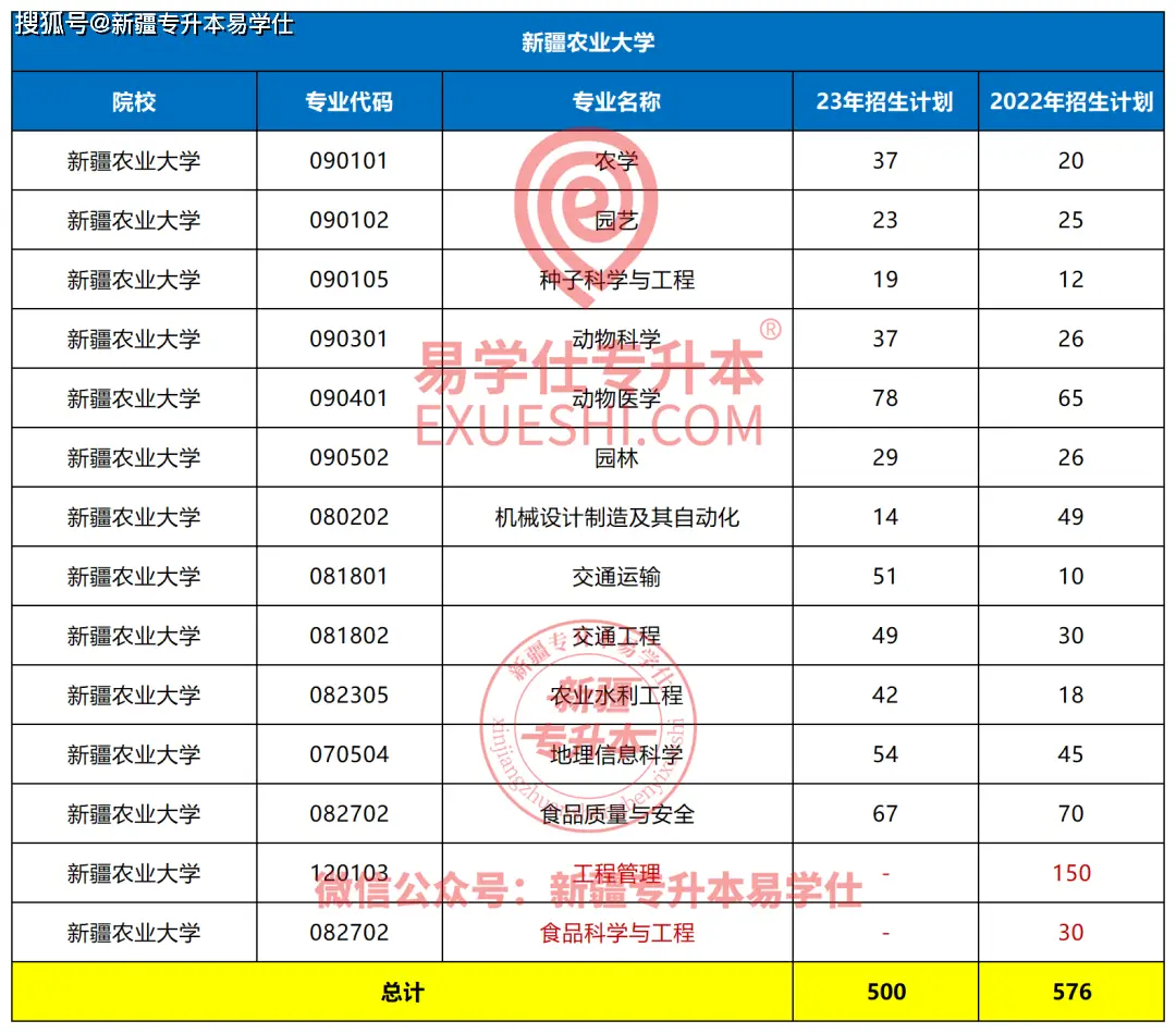 新疆财经学院录取分数_新疆各院校缩招扩招情况_新疆专升本2023招生计划