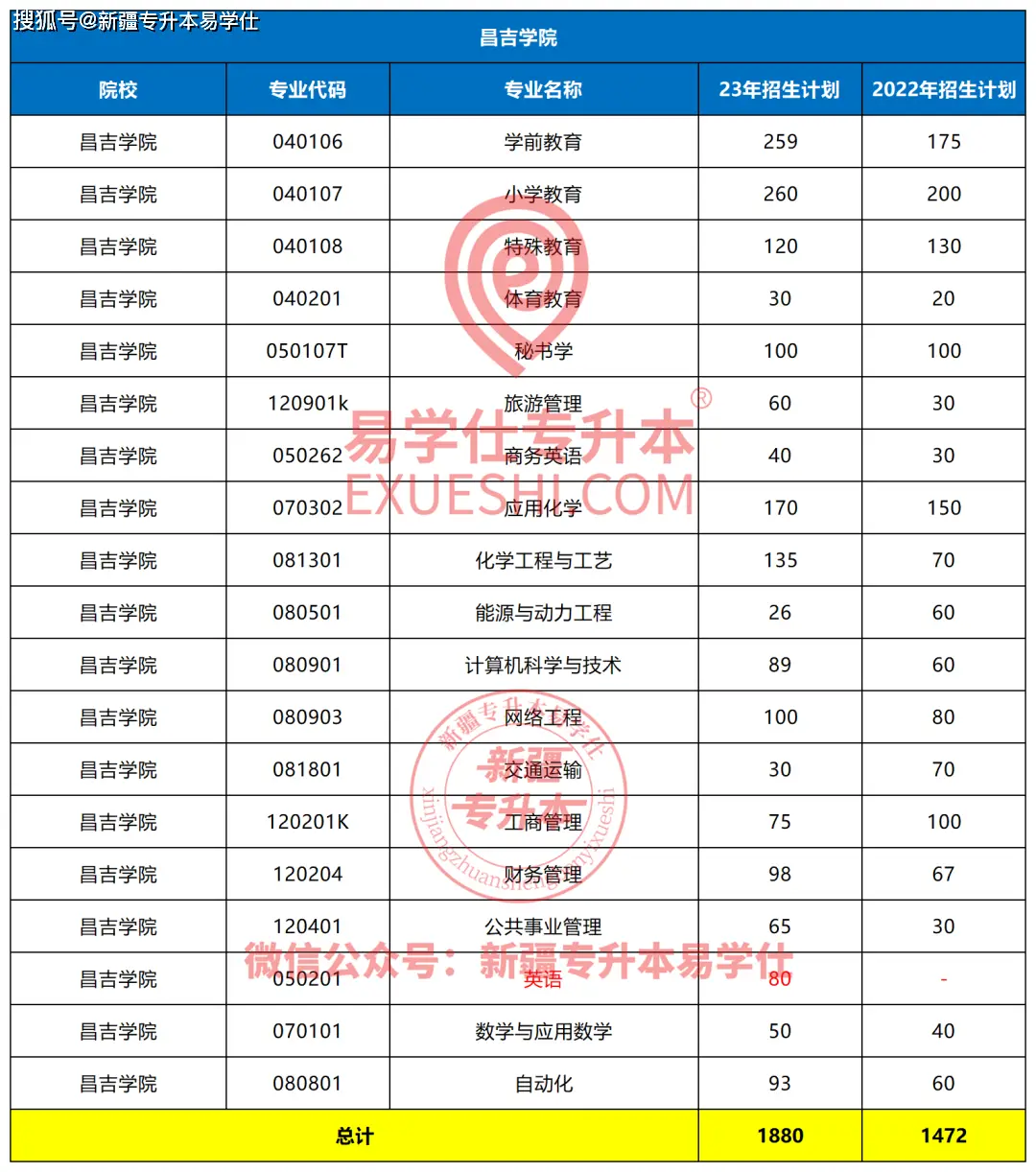 新疆专升本2023招生计划_新疆各院校缩招扩招情况_新疆财经学院录取分数