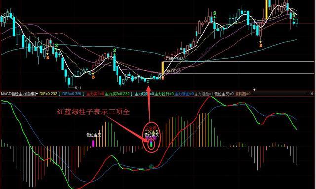 MACD指标详解_多空对比指标公式_MACD买卖时机判断