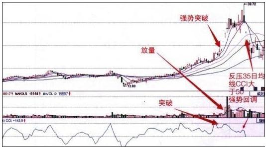 MACD买卖时机判断_多空对比指标公式_MACD指标详解