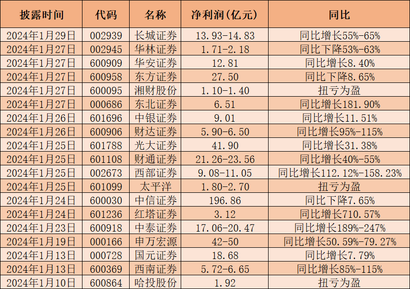 长城证券2023年业绩预增超55%，靠自营投资翻身