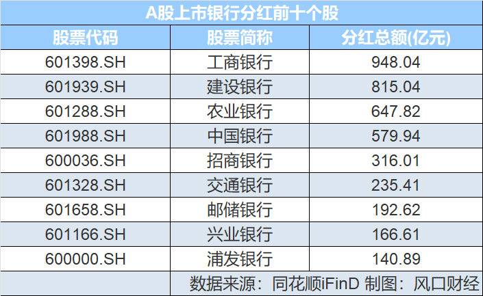 工商银行分红王_招商银行股票历史最高价_A股上市银行分红金额