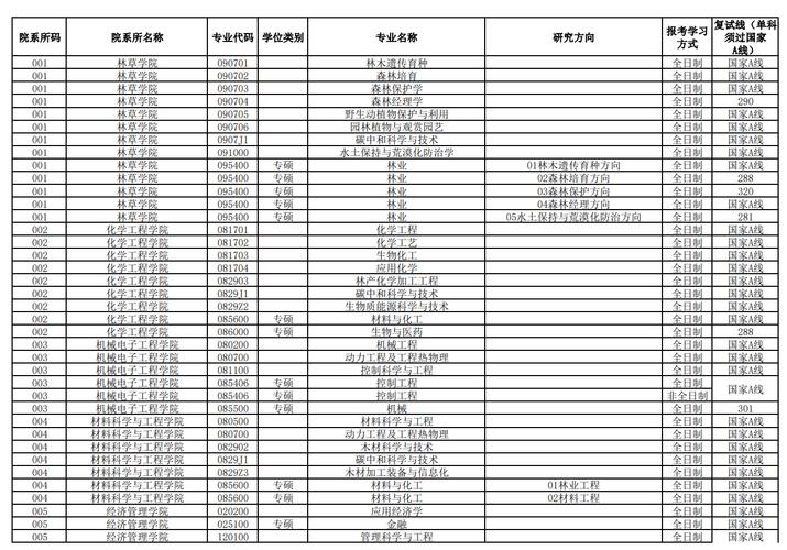 南财和南林_南京大学东南大学人大苏州西工大太仓双一流211江苏高校南航南理河海南师大苏大药大江南南农矿大南医南邮南信南林南中医江苏大学扬大通大