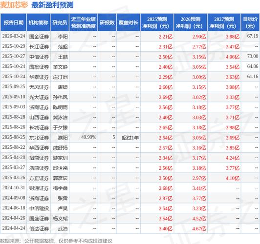 2026年3月28日麦加芯彩、民生银行等营收及分红情况