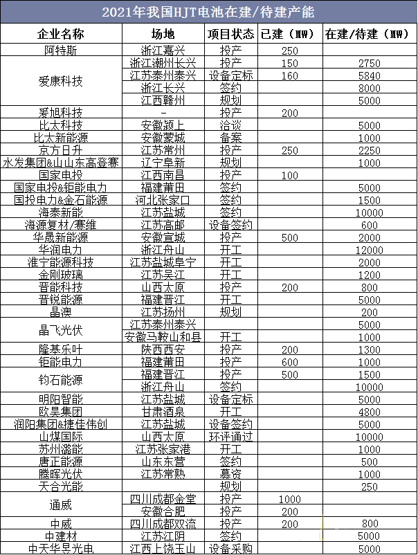 金刚玻璃加码HJT光伏电池赛道 扩大产能巩固市场地位