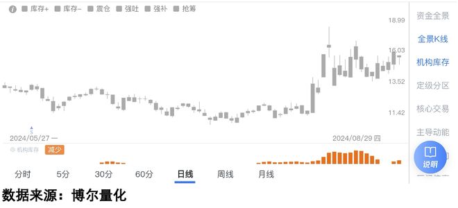 市场震荡阶段资金行为分析_股票投资群_机构库存数据解读