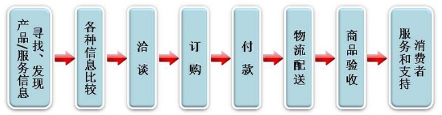 淘宝网电子商务平台分析_中国电子商务发展历程_传统商务运作过程