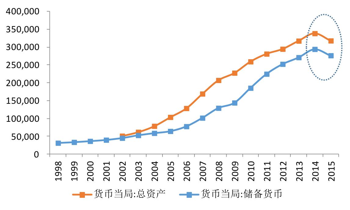 央行资产负债表收缩_中央银行资产负债表_基础货币下降6%