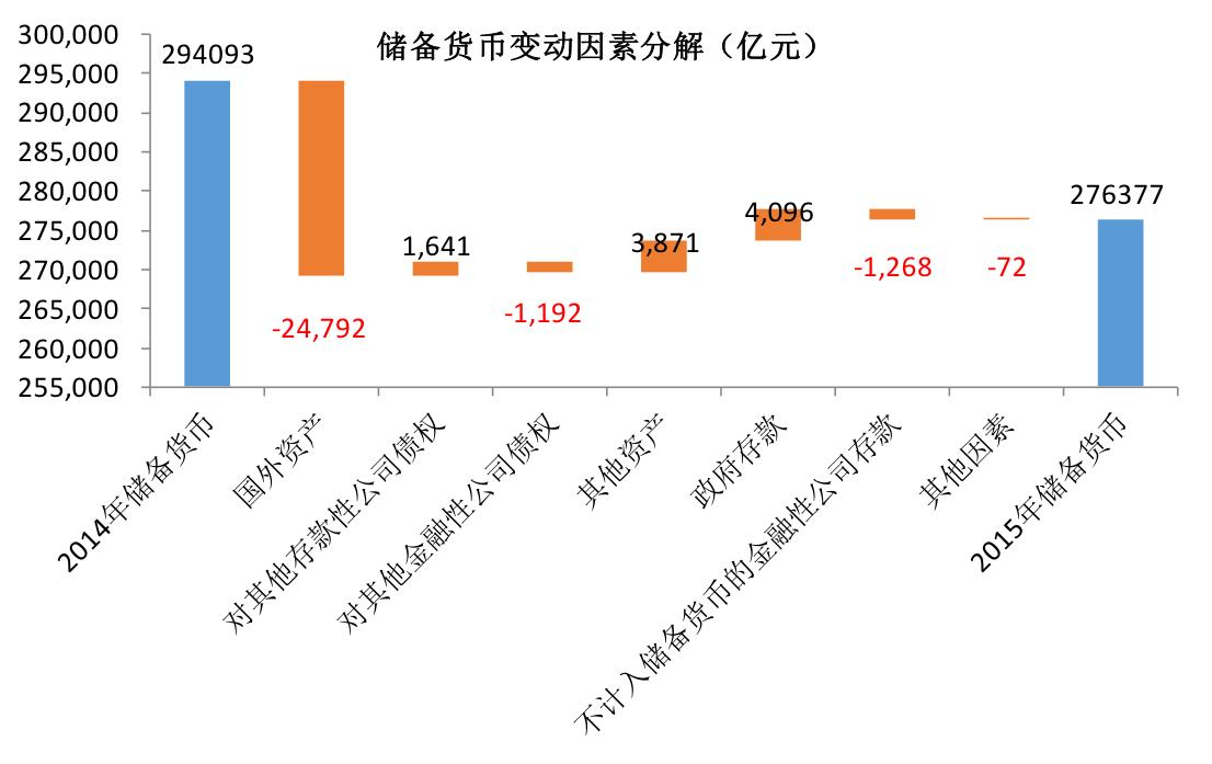 央行资产负债表收缩_中央银行资产负债表_基础货币下降6%
