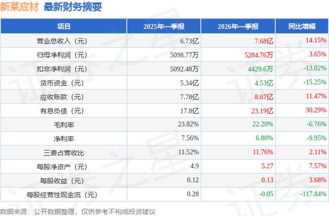 新莱应材2024年年报解读：营收利润双升，净利润缘何变动？