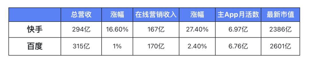 快手B站盯上百度广告大本营，靠广告撑起营收增长基本面