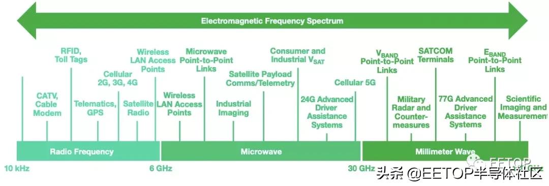 毫米波技术介绍：波长与频率转换公式及传播特点