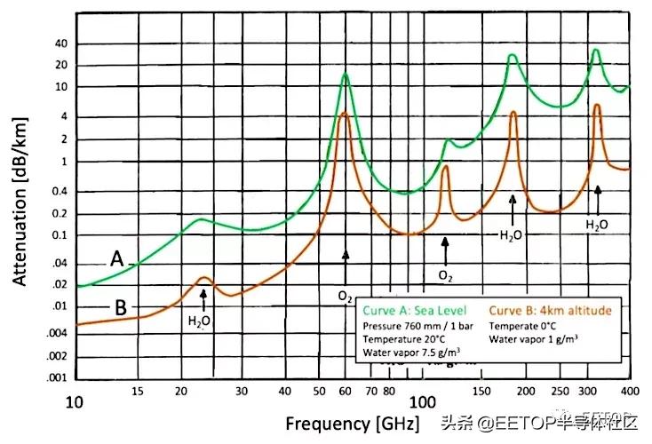 毫米波传播特性_毫米波技术_波长的计算公式