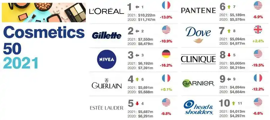 Brand Finance cosmetics brand ranking 2021_Brand Finance 2021 global most valuable cosmetics brands_化妆品上市公司排行榜
