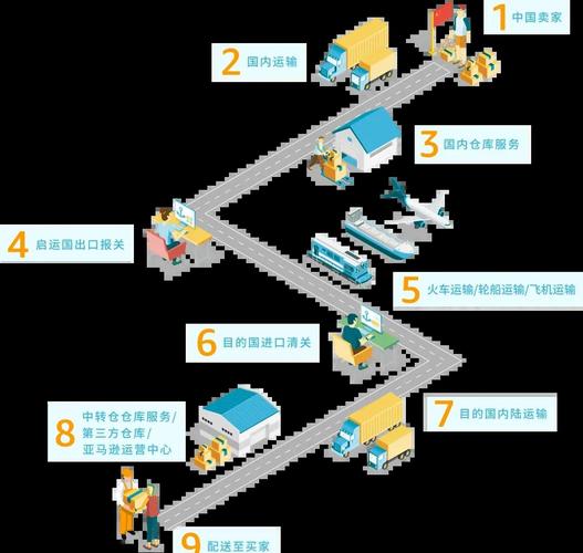 传统商务运作过程_电子商务与现代物流相互依存关系_现代物流对电子商务的重要性