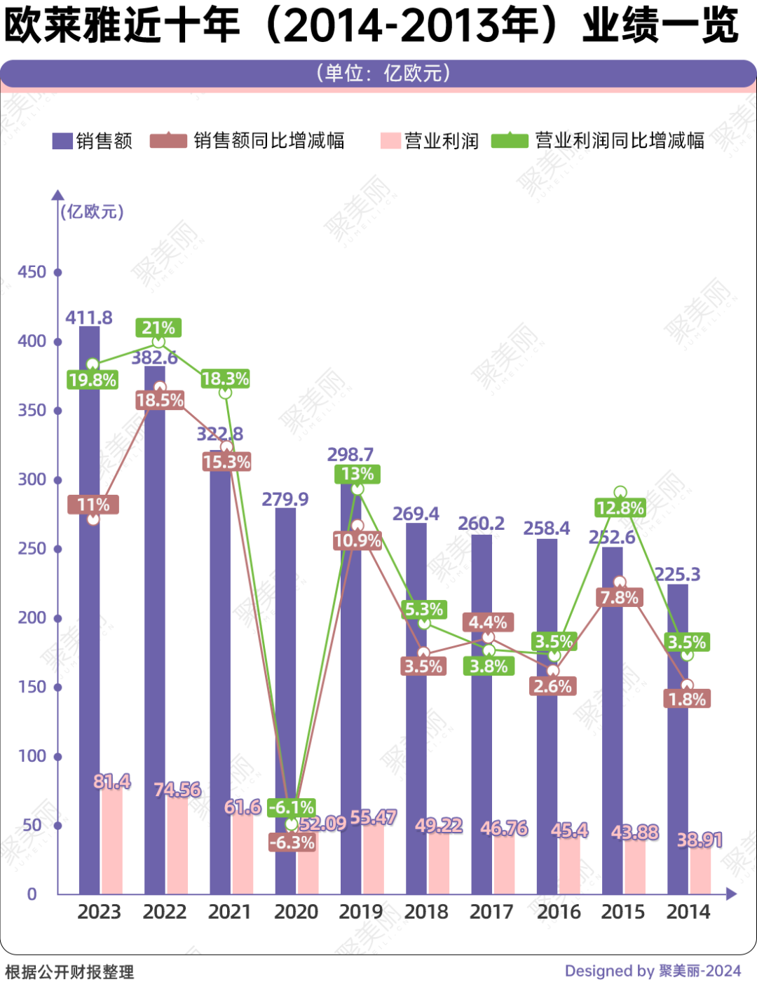 2023年国际美妆上市集团TOP11榜单分析_化妆品上市公司排行榜_欧莱雅销售额破3000亿业绩分析