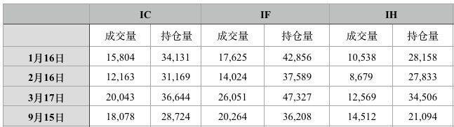 时隔7个月股指期货松绑，三大期指保证金及手续费调整