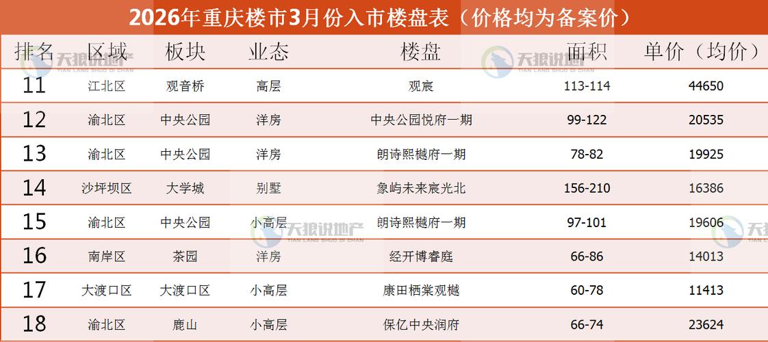 重庆楼市最新动态：供应成交、各业态占比及在售项目情况
