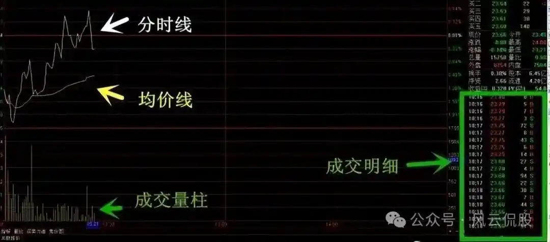 分时图量峰、抛盘、横盘缩量分析，掌握股票3种趋势