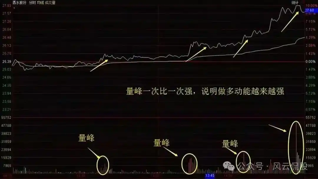 股票分时图实战技巧_分时图中多空能量柱_分时图分析