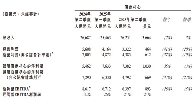百度二季度财报_百度财报 移动 广告_百度广告业务下滑