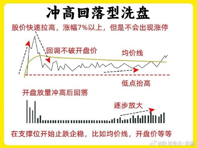 尖底形态洗盘_庄家洗盘特点_主力洗盘手法