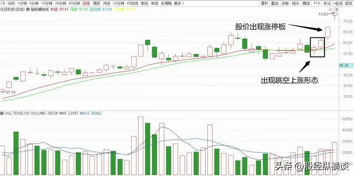 尖底形态洗盘_三重底突破形态_跳空上扬K线形态