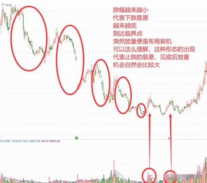 三重底突破形态_跳空上扬K线形态_尖底形态洗盘