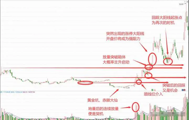 三重底突破形态_尖底形态洗盘_跳空上扬K线形态