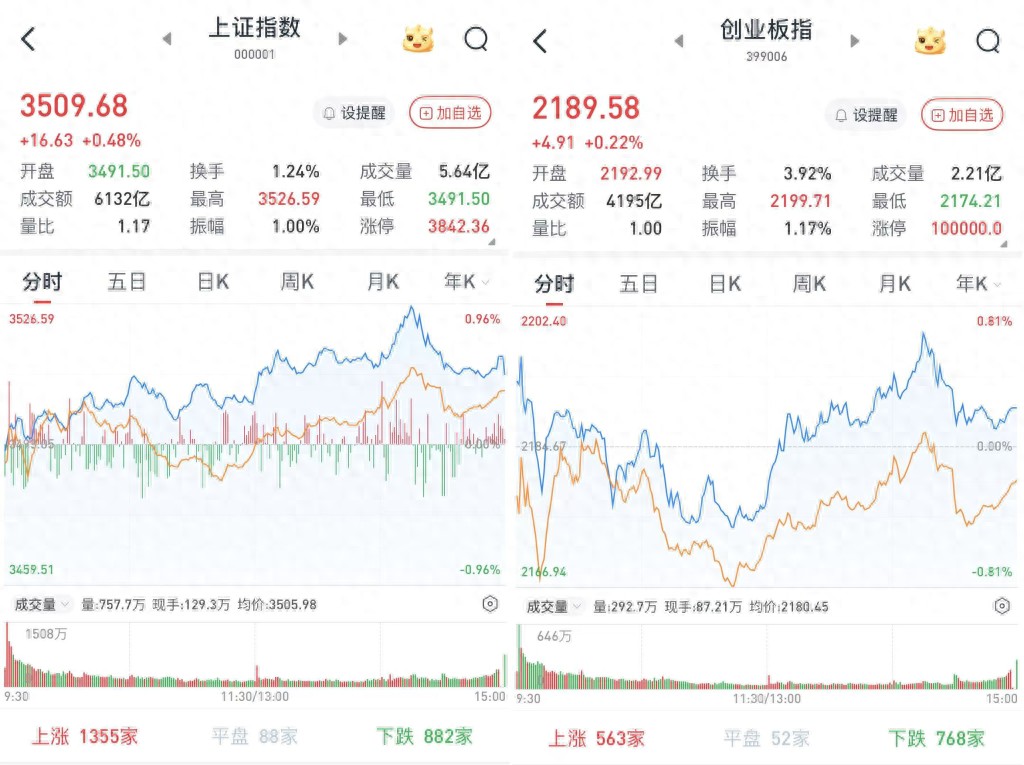 7月10日A股三大股指开盘涨跌互现，银行地产涨幅居前