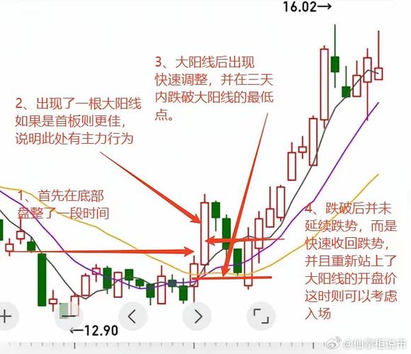 量能判断长阴线_尖底形态洗盘_长阴线洗盘