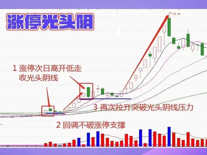 量能判断长阴线_长阴线洗盘_尖底形态洗盘