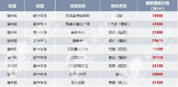 重庆房价走势分析_重庆悦来嘉悦江庭_重庆各区房价对比