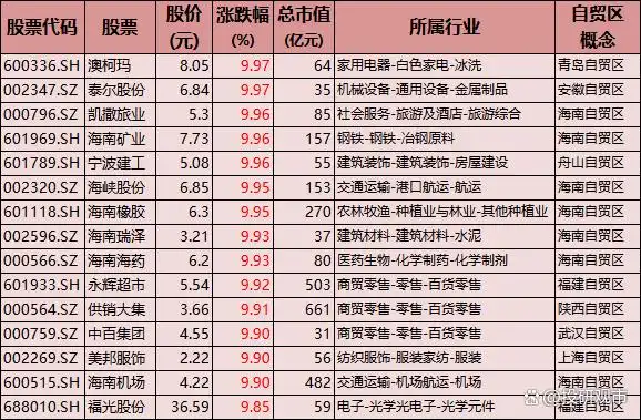 上海自贸区龙头股_自贸区概念股_海南自贸区概念股