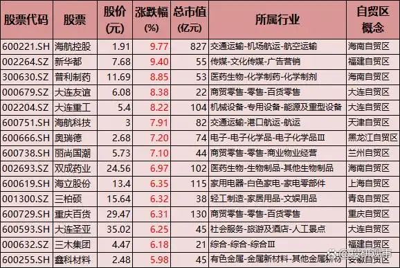 上海自贸区龙头股_自贸区概念股_海南自贸区概念股