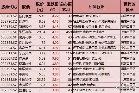 自贸区概念股_上海自贸区龙头股_海南自贸区概念股