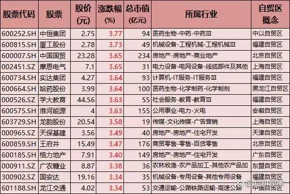 上海自贸区龙头股_海南自贸区概念股_自贸区概念股