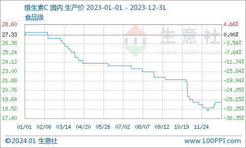 2023年维生素A、C、E价格走势下跌，供应收紧成主因