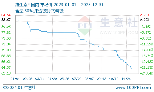 维生素近期价格走势_2023年维生素价格走势_维生素A维生素CE价格下跌原因