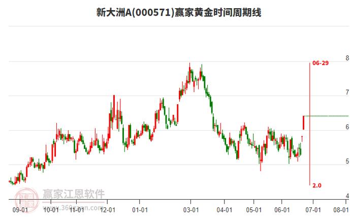 新大洲A大宗交易_新大洲A债务问题_000571新大洲最新消息