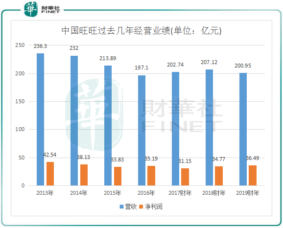 中国旺旺营收增长分析_中国旺旺发展历程_中国旺旺的竞争对手分析