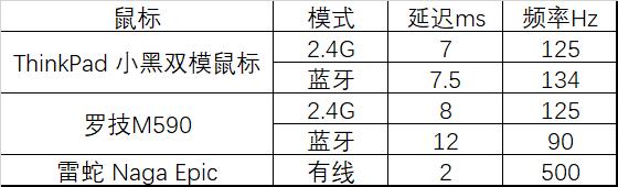 thinkpad指示灯_ThinkPad小红点鼠标评测_ThinkPad小黑鼠标蓝光双模