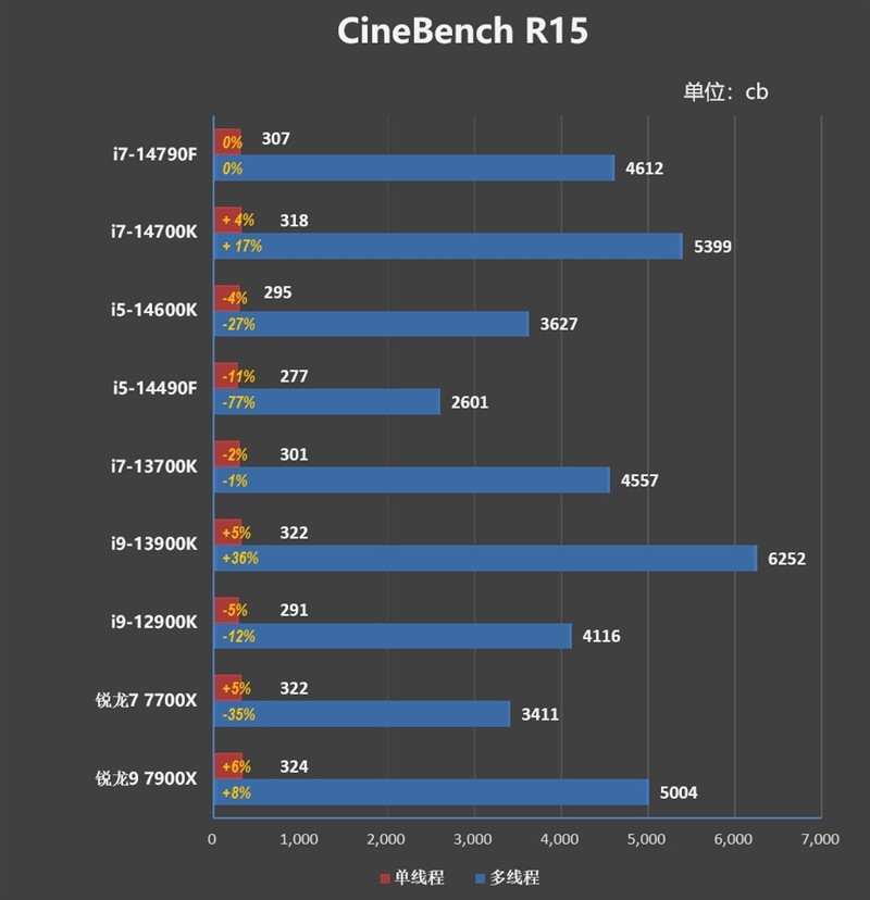 Intel酷睿i7-14790F参数性能评测_i7-14790F与i7-14700KF缓存频率对比_英特尔i7 7700k